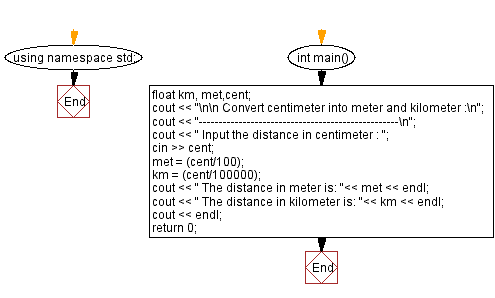 Meters To Kilometers Conversion Chart