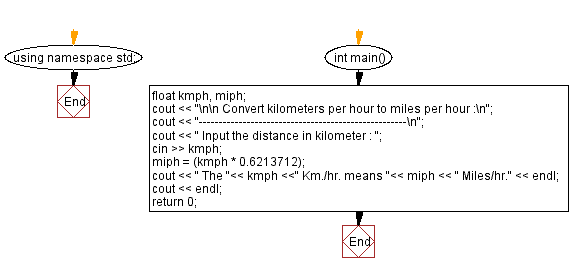 Flowchart: Converts kilometers per hour to miles per hour