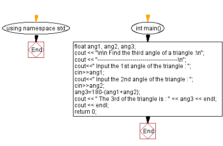 Flowchart: Enter two angles of a triangle and find the third angle