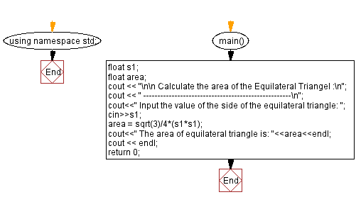 Flowchart: Calculate area of an equilateral triangle