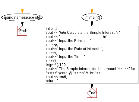 Flowchart: Calculate Simple Interest