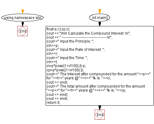 Flowchart: Calculate Compound Interest