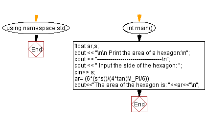 Flowchart: Print the area of a hexagon