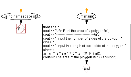 Flowchart: Print the area of a polygon