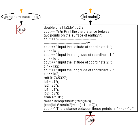 Flowchart: Compute the distance between two points on the surface of earth