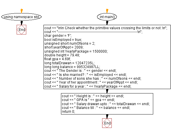 Flowchart: Check whether the primitive values crossing the limits or not