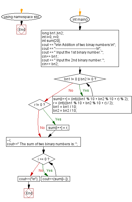 Flowchart: Add two binary numbers