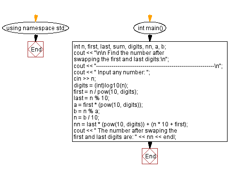 Flowchart: Swap first and last digits of any number