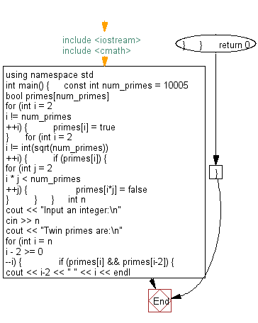 Flowchart: Prints a twin prime which has the maximum size among twin primes less than or equals to n
