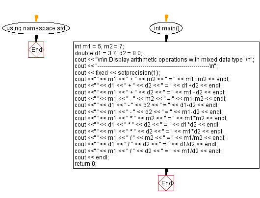 Flowchart: Display various type or arithmetic operation using mixed data type