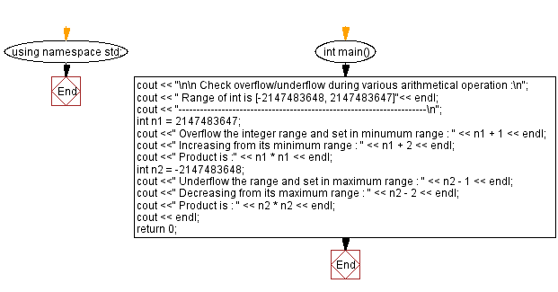 Flowchart: Check overflow/underflow during various arithmetical operation