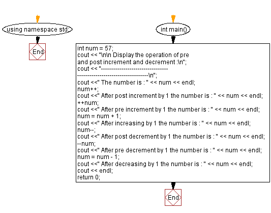 Flowchart: Display the operation of pre and post increment and decrement