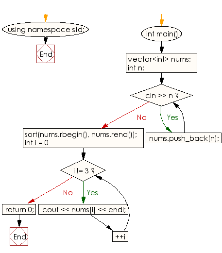 Flowchart: Prints three highest numbers from a list of numbers in descending order