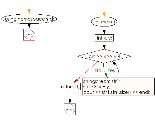Flowchart: Compute the sum of the  two given integers and count the number of digits of the sum value