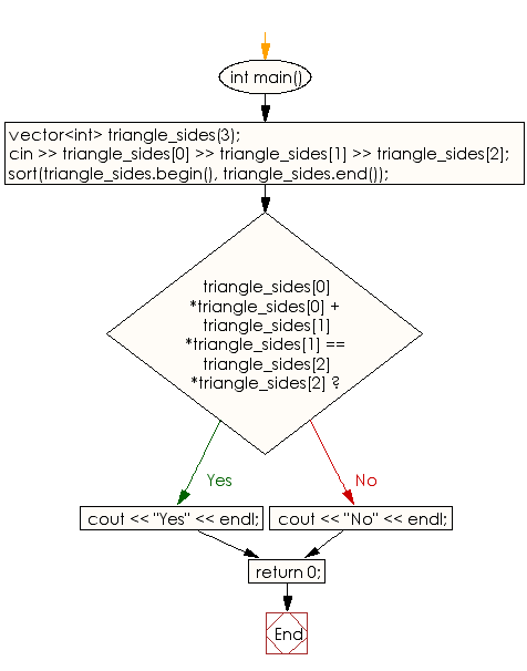 Flowchart: Check whether given length of three side form a right triangle