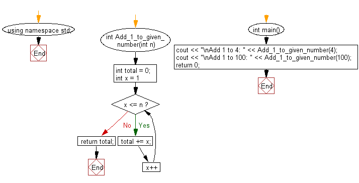 Flowchart: Add all the numbers from 1 to a given number