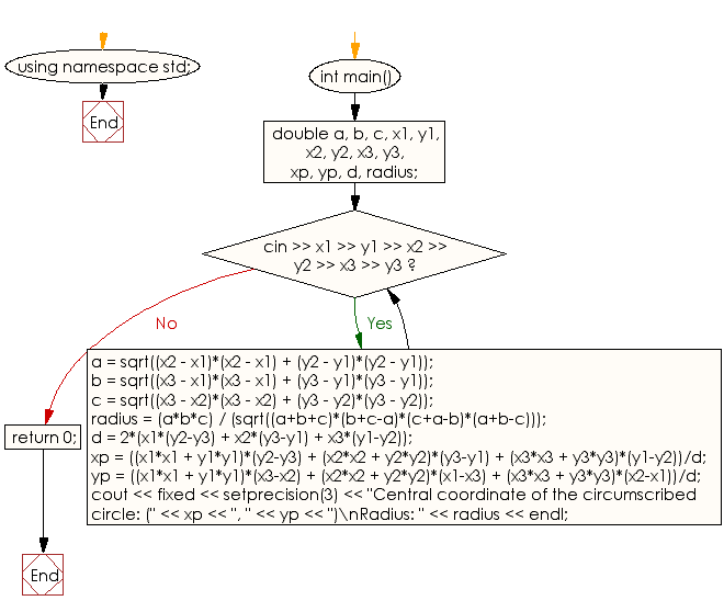 Flowchart:  Prints the central coordinate and the radius of a circumscribed circle of a triangle