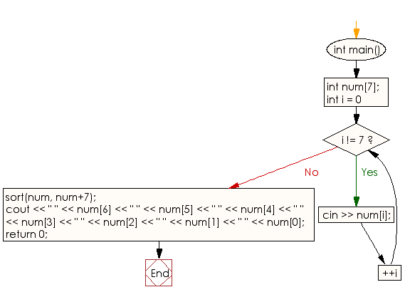 Flowchart:  Read seven numbers and sorts them in descending order