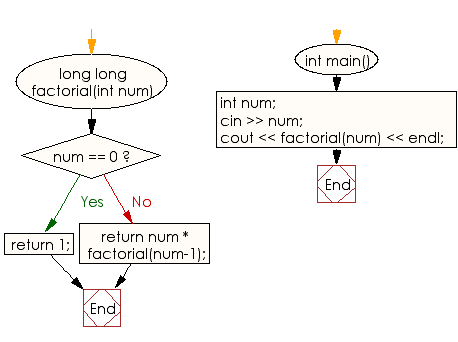 Flowchart:  Read an integer n and prints the factorial of n