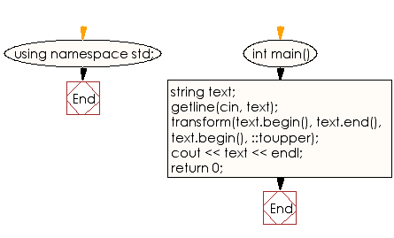 Flowchart: Replace all the lower-case letters of a given string with the corresponding capital letters
