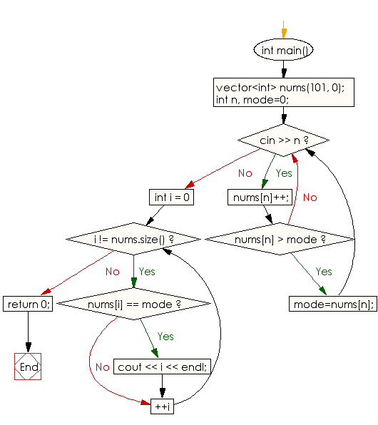 Flowchart: Reads a sequence of integers and prints mode values of the sequence