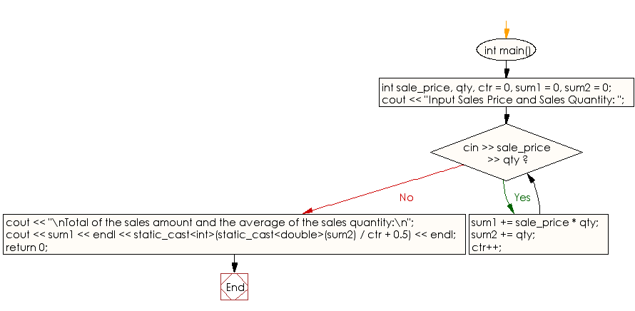 Flowchart: Compute total sales amount and the average sales quantity