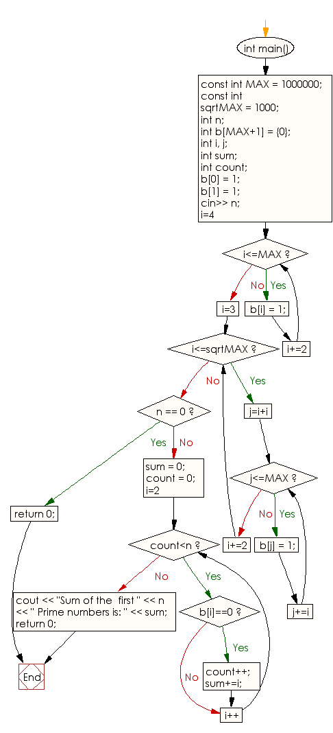 Flowchart: Compute the sum of the specified number of Prime numbers