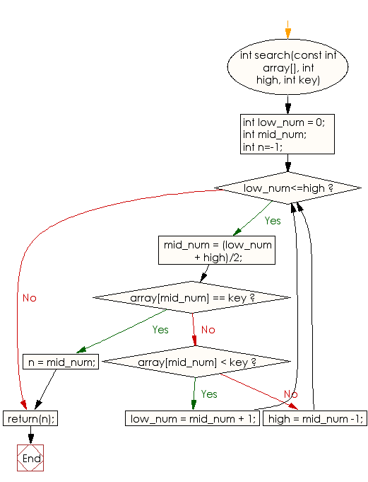 Flowchart: Compute the sum of the specified number of Prime numbers