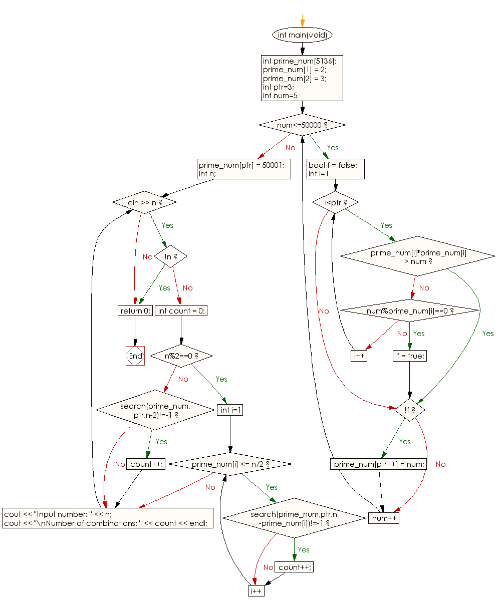 Flowchart: Compute the sum of the specified number of Prime numbers