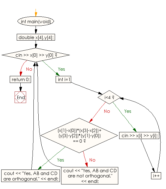 Flowchart: Check whether two straight lines AB and CD are orthogonal or not