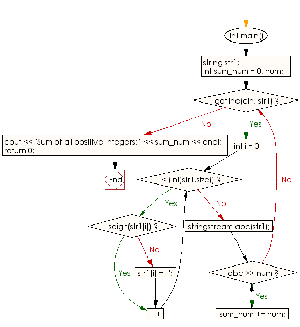 Flowchart: Sum of all positive integers in a sentence