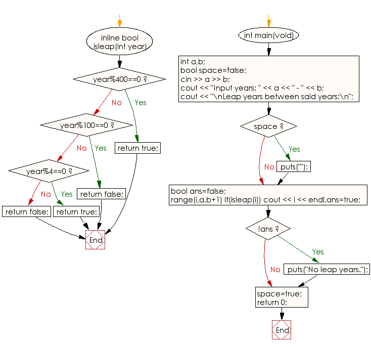 Flowchart: Display all the leap years between two given years