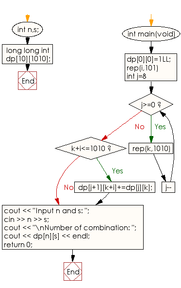 Flowchart: Accepts n different numbers and s which is equal to the sum of the n different numbers