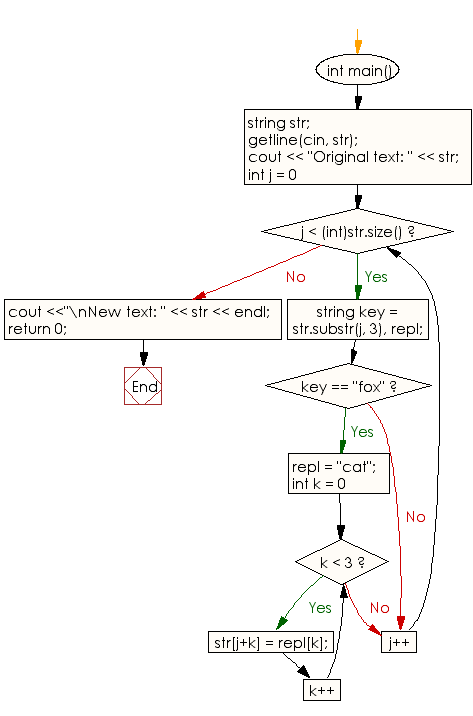 Flowchart: Replace all the words 'dog' with 'cat'.