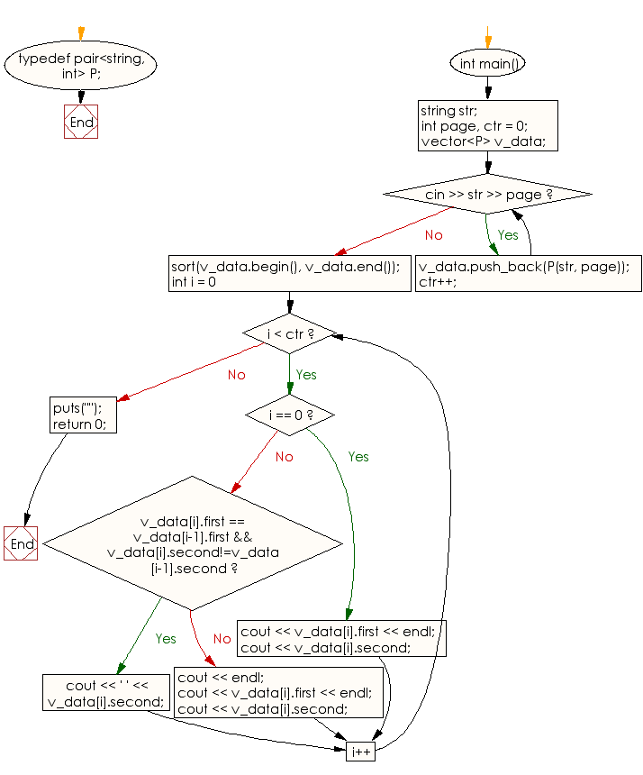 Flowchart: Prints the word and a list of the corresponding page numbers
