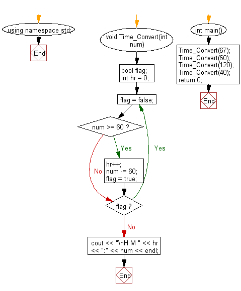 Flowchart: Convert a given number into hours and minutes.