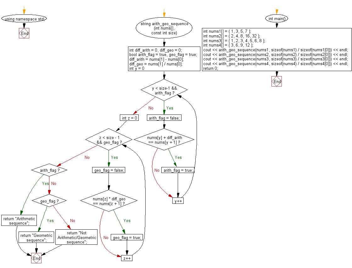 Flowchart: Check whether the sequence of the numbers in a given array is a 'Arithmetic' or 'Geometric' sequence.