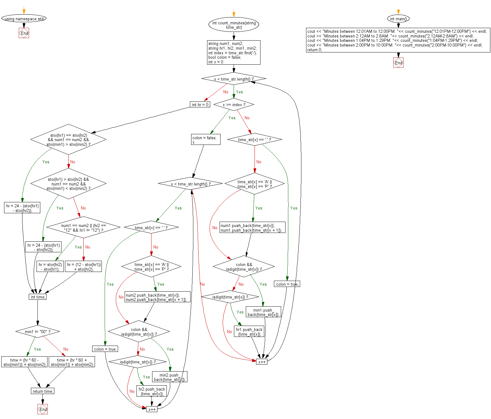 Flowchart: Find the total number of minutes between two given times.