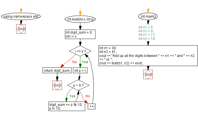 Flowchart: Add up all the digits between two numbers.