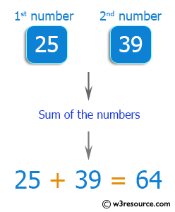 C++ Exercises: Add two numbers accept through keyboard