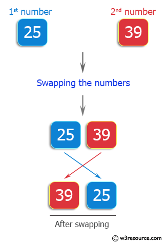 C++ Exercises: Swap two numbers