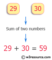 C++ Exercises: Print the sum of two numbers