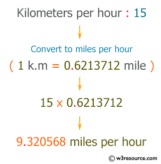 C++ Exercises: Converts kilometers per hour to miles per hour