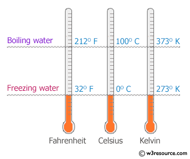 C++ Exercises: Convert temperature in Kelvin to Celsius