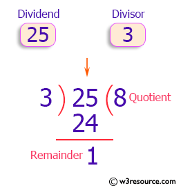 C++ Exercises: Compute quotient and remainder