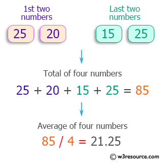 C++ Exercises: Compute the total and average of four numbers