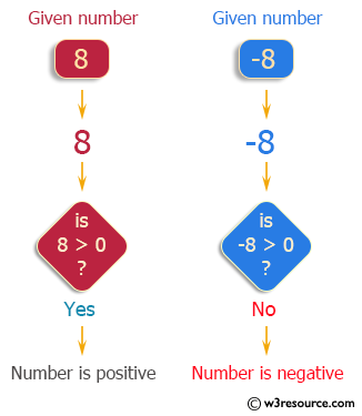 C++ Exercises: Check whether a number is positive, negative or zero