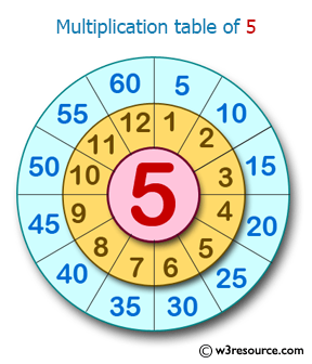 C++ Exercises: Takes a number as input and prints its multiplication table upto 10