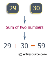 C++ Exercises: Print the sum of two numbers