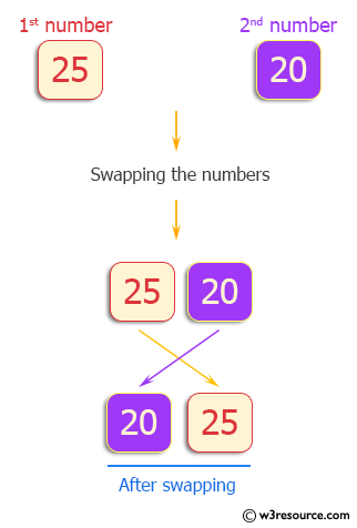 C++ Exercises: Swap the values of two variables not using third variable